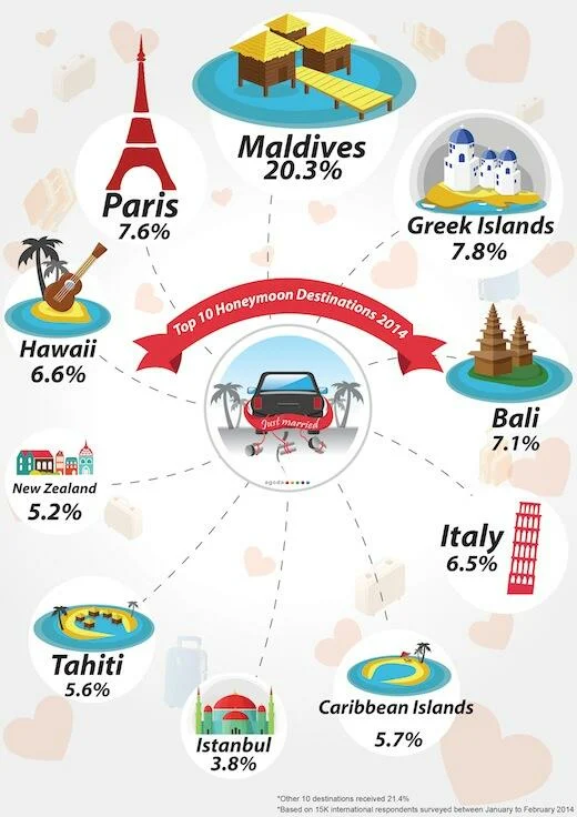 Populairste huwelijksreis bestemmingen